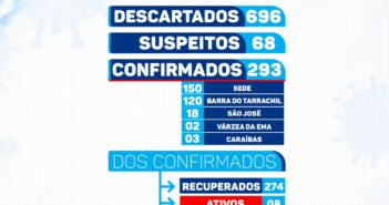 BOLETIM COVID-19.SECRETARIA MUNICIPAL DE SAÚDE DE CHORROCHÓ-BA