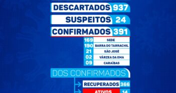 BOLETIM COVID-19.SECRETARIA MUNICIPAL DE SAÚDE DE CHORROCHÓ-BA