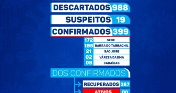 BOLETIM COVID-19.SECRETARIA MUNICIPAL DE SAÚDE DE CHORROCHÓ-BA