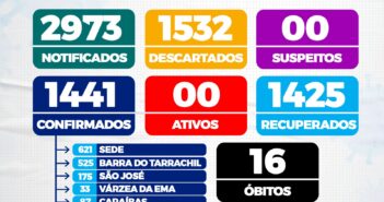 BOLETIM COVID-19. SECRETARIA MUNICIPAL DE SAÚDE DE CHORROCHÓ-BA