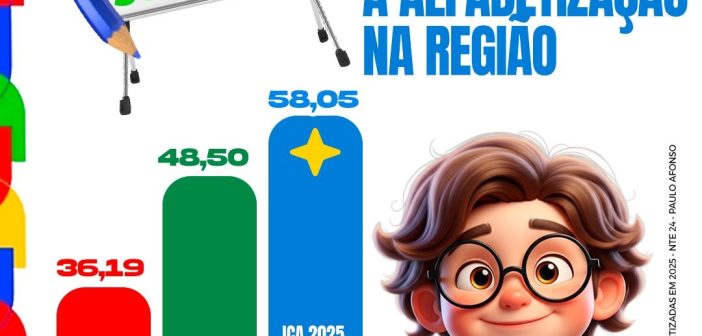 SECRETARIA MUNICIPAL DE EDUCAÇÃO CELEBRA OS RESULTADOS ALCANÇADOS NOS ÍDICES DE CRIANÇAS ALFABETIZADAS